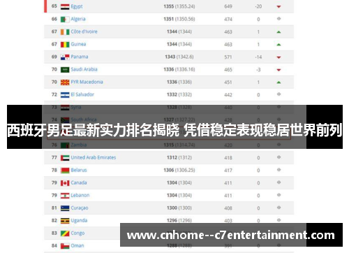 西班牙男足最新实力排名揭晓 凭借稳定表现稳居世界前列