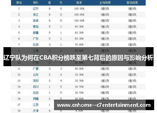 辽宁队为何在CBA积分榜跌至第七背后的原因与影响分析